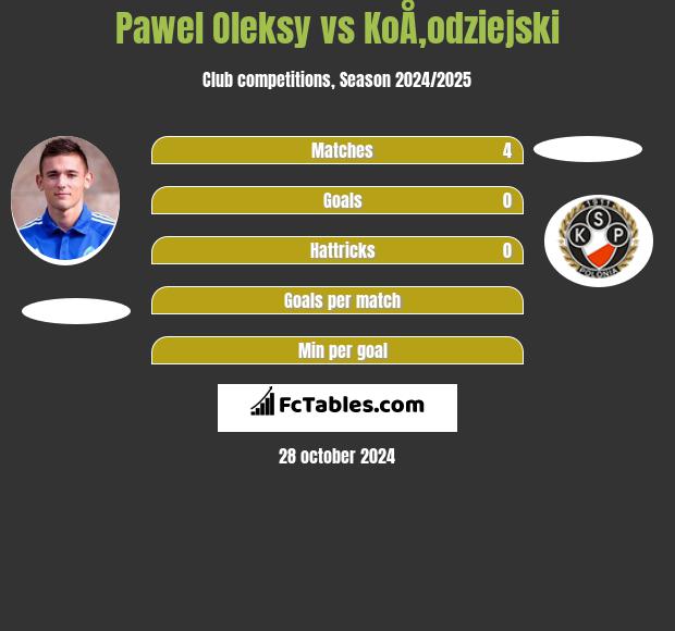 Pawel Oleksy vs KoÅ‚odziejski h2h player stats