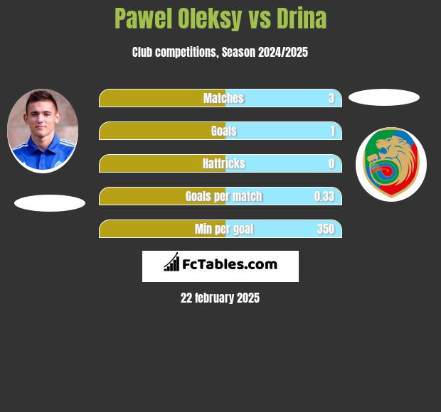 Paweł Oleksy vs Drina h2h player stats