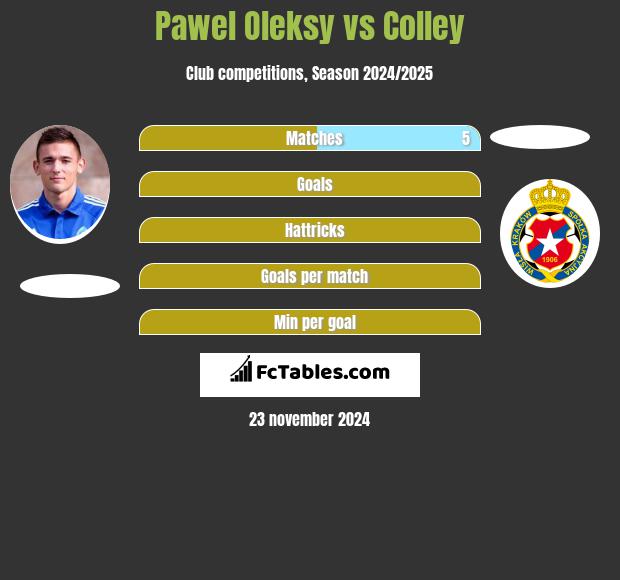 Paweł Oleksy vs Colley h2h player stats