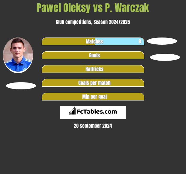 Pawel Oleksy vs P. Warczak h2h player stats