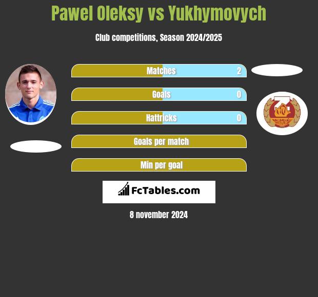 Pawel Oleksy vs Yukhymovych h2h player stats