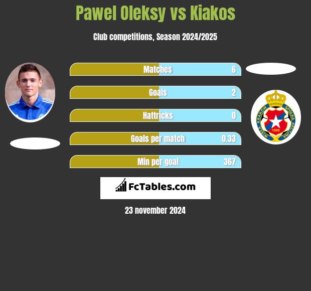 Paweł Oleksy vs Kiakos h2h player stats