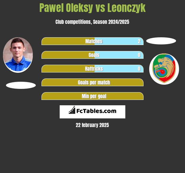 Paweł Oleksy vs Leonczyk h2h player stats