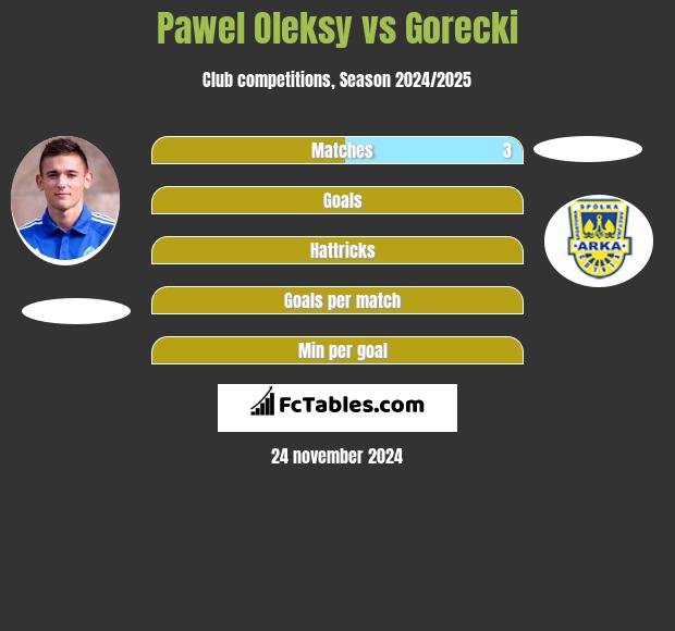 Pawel Oleksy vs Gorecki h2h player stats