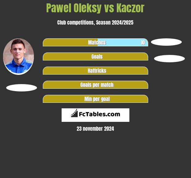 Paweł Oleksy vs Kaczor h2h player stats