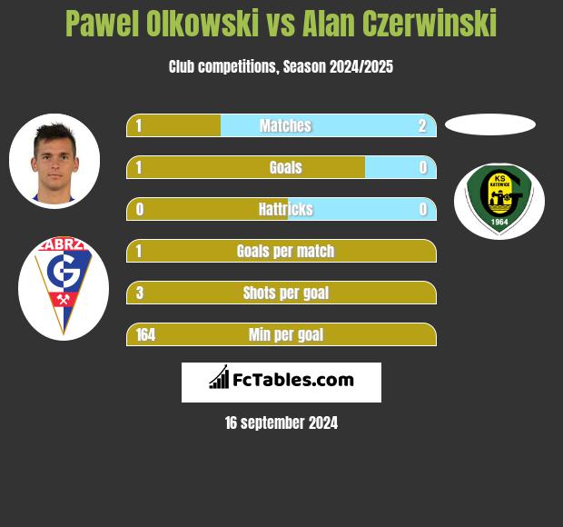 Paweł Olkowski vs Alan Czerwiński h2h player stats