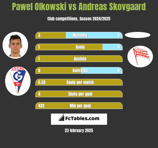 Pawel Olkowski vs Andreas Skovgaard h2h player stats