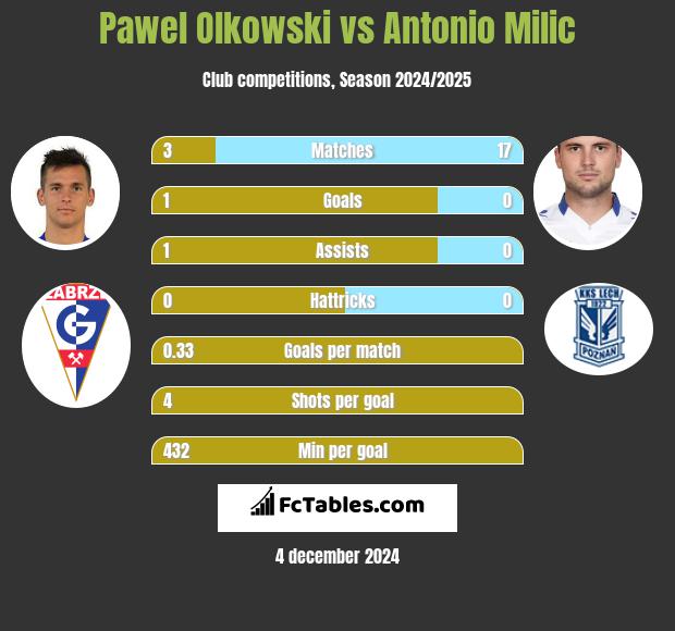 Paweł Olkowski vs Antonio Milic h2h player stats