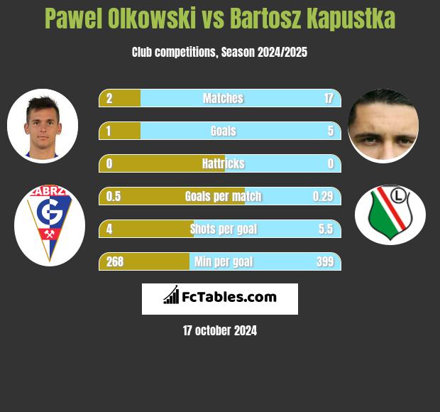 Paweł Olkowski vs Bartosz Kapustka h2h player stats