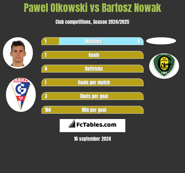 Paweł Olkowski vs Bartosz Nowak h2h player stats