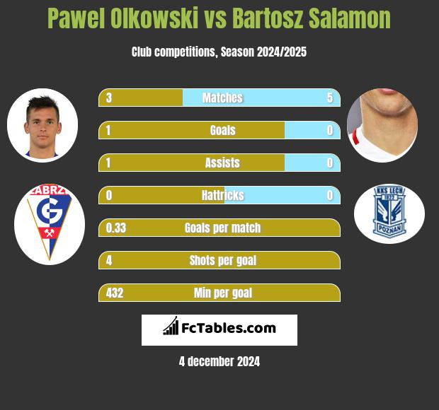 Paweł Olkowski vs Bartosz Salamon h2h player stats