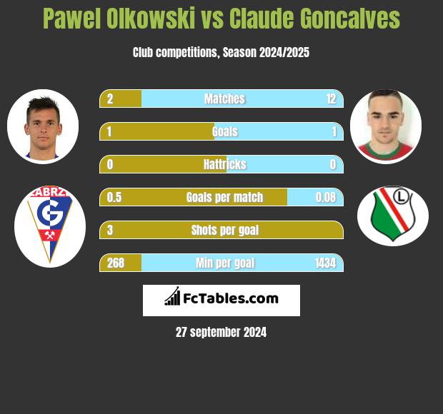 Paweł Olkowski vs Claude Goncalves h2h player stats