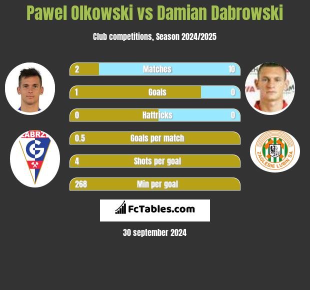 Pawel Olkowski vs Damian Dabrowski h2h player stats