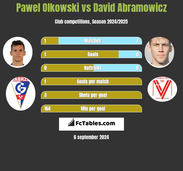 Pawel Olkowski vs David Abramowicz h2h player stats