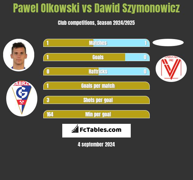 Pawel Olkowski vs Dawid Szymonowicz h2h player stats