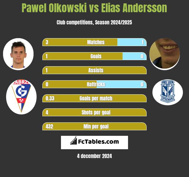 Paweł Olkowski vs Elias Andersson h2h player stats