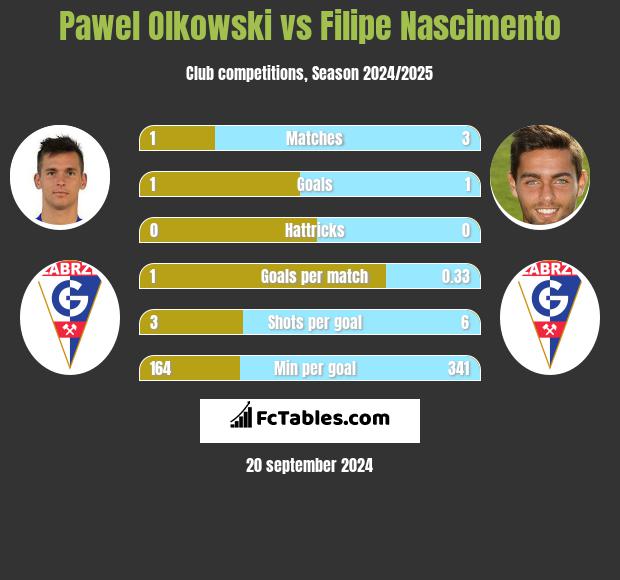 Pawel Olkowski vs Filipe Nascimento h2h player stats