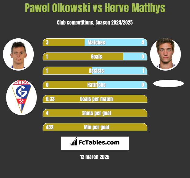 Paweł Olkowski vs Herve Matthys h2h player stats