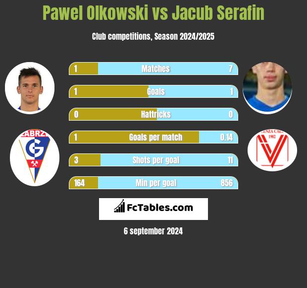 Pawel Olkowski vs Jacub Serafin h2h player stats