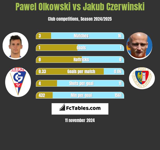 Pawel Olkowski vs Jakub Czerwinski h2h player stats