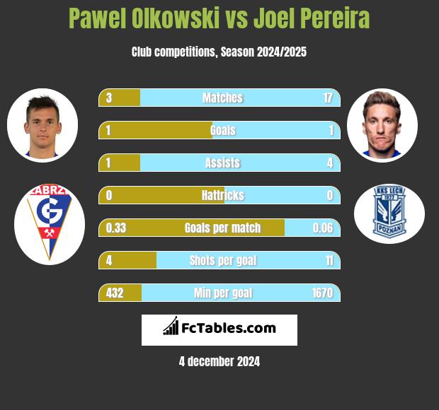 Paweł Olkowski vs Joel Pereira h2h player stats