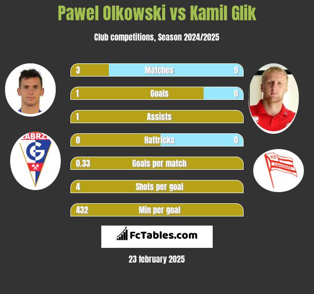 Paweł Olkowski vs Kamil Glik h2h player stats