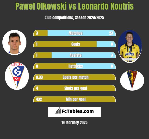 Pawel Olkowski vs Leonardo Koutris h2h player stats