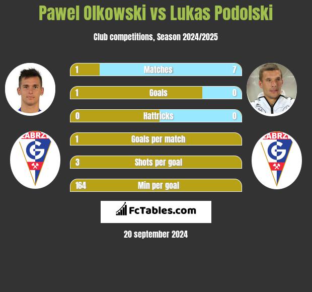 Pawel Olkowski vs Lukas Podolski h2h player stats