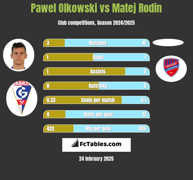 Paweł Olkowski vs Matej Rodin h2h player stats