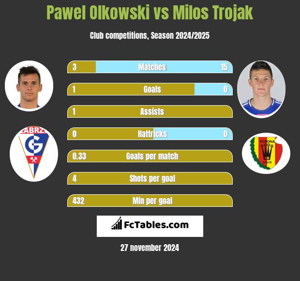 Paweł Olkowski vs Milos Trojak h2h player stats