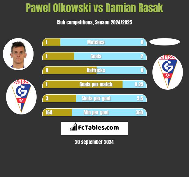 Pawel Olkowski vs Damian Rasak h2h player stats