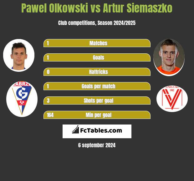 Pawel Olkowski vs Artur Siemaszko h2h player stats