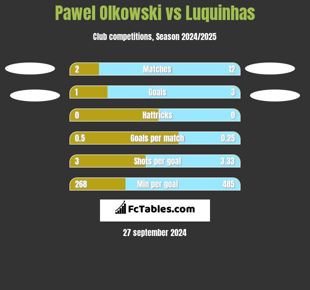 Pawel Olkowski vs Luquinhas h2h player stats