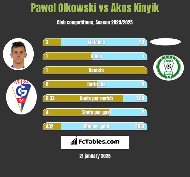 Pawel Olkowski vs Akos Kinyik h2h player stats