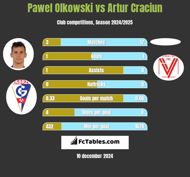 Pawel Olkowski vs Artur Craciun h2h player stats