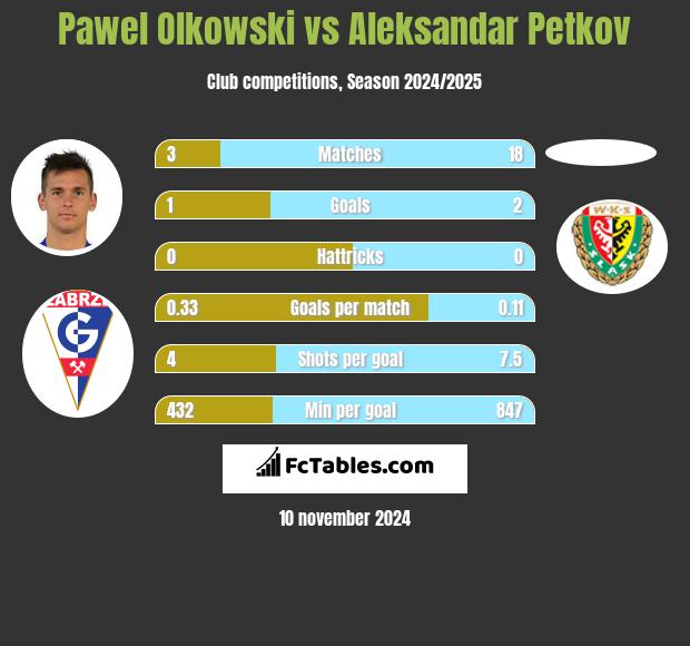 Paweł Olkowski vs Aleksandar Petkov h2h player stats