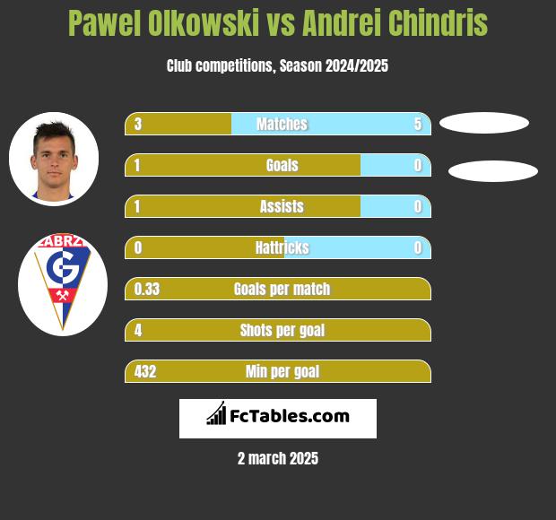 Paweł Olkowski vs Andrei Chindris h2h player stats