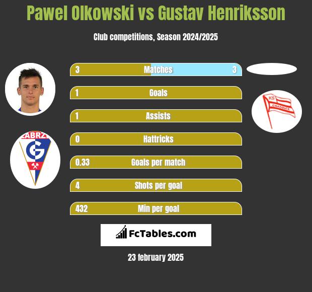 Paweł Olkowski vs Gustav Henriksson h2h player stats