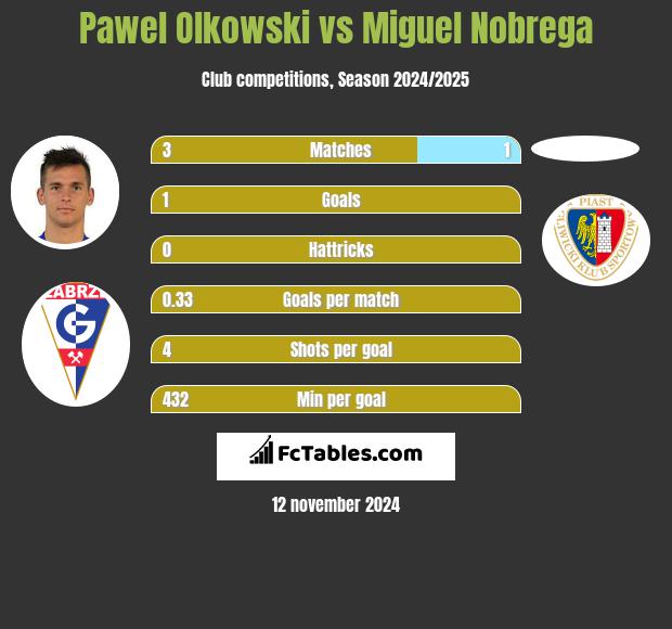 Paweł Olkowski vs Miguel Nobrega h2h player stats