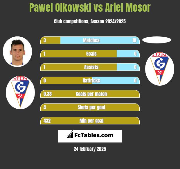 Paweł Olkowski vs Ariel Mosor h2h player stats