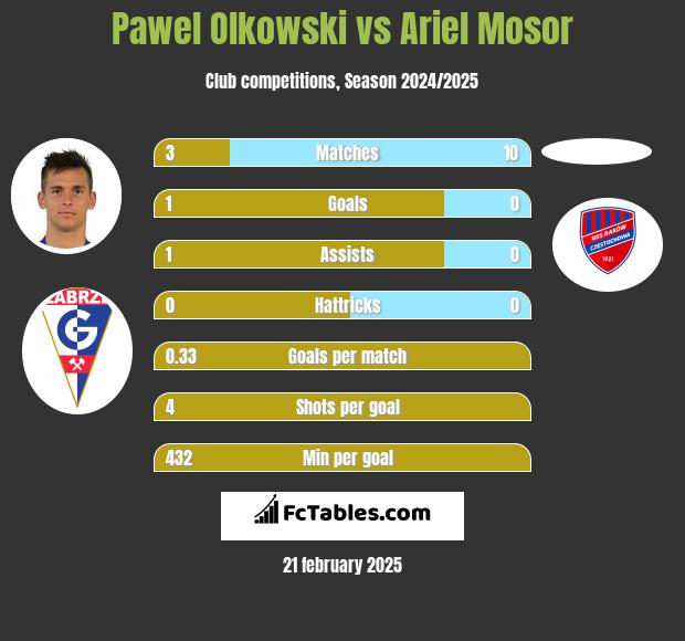 Pawel Olkowski vs Ariel Mosor h2h player stats