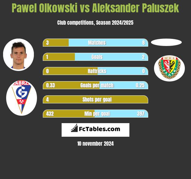 Paweł Olkowski vs Aleksander Paluszek h2h player stats