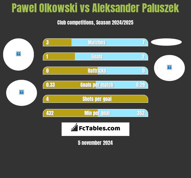 Pawel Olkowski vs Aleksander Paluszek h2h player stats