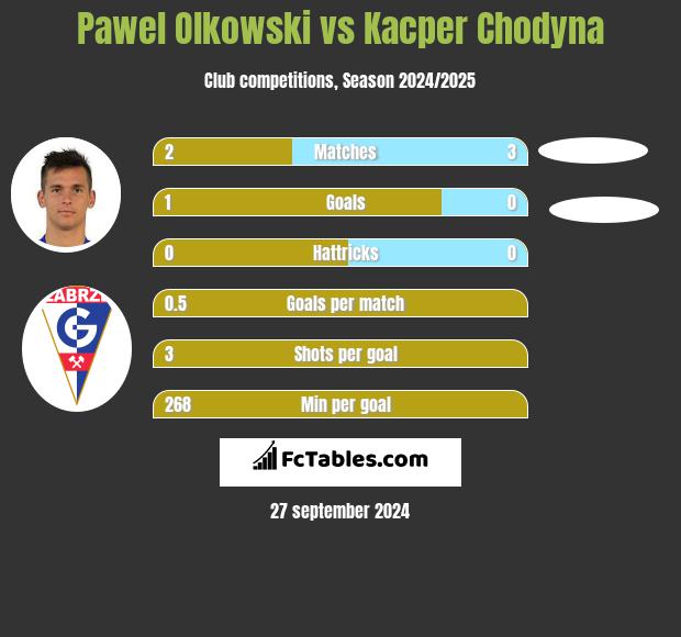 Paweł Olkowski vs Kacper Chodyna h2h player stats