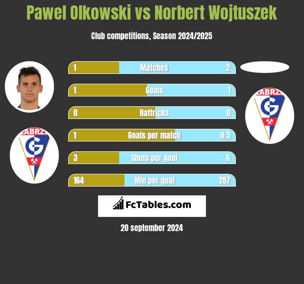 Pawel Olkowski vs Norbert Wojtuszek h2h player stats