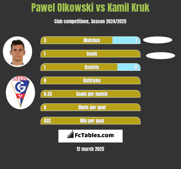 Paweł Olkowski vs Kamil Kruk h2h player stats