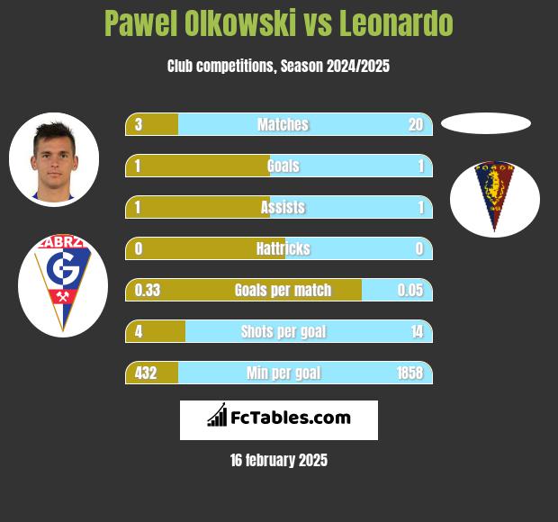 Pawel Olkowski vs Leonardo h2h player stats