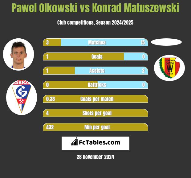 Paweł Olkowski vs Konrad Matuszewski h2h player stats