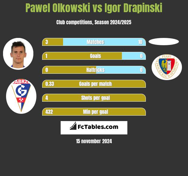 Paweł Olkowski vs Igor Drapinski h2h player stats