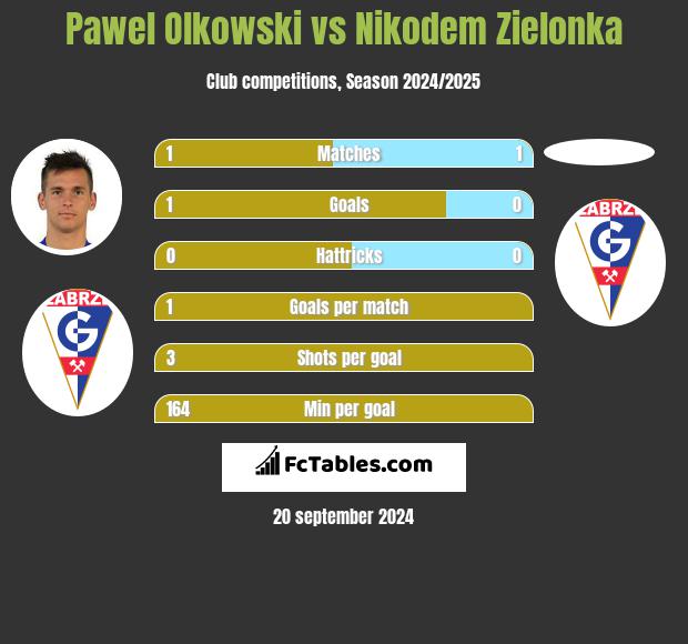 Pawel Olkowski vs Nikodem Zielonka h2h player stats